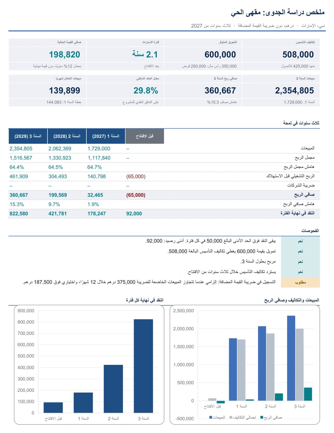ورقة ملخص دراسة الجدوى: تكاليف التأسيس وفترة الاسترداد وصافي القيمة الحالية