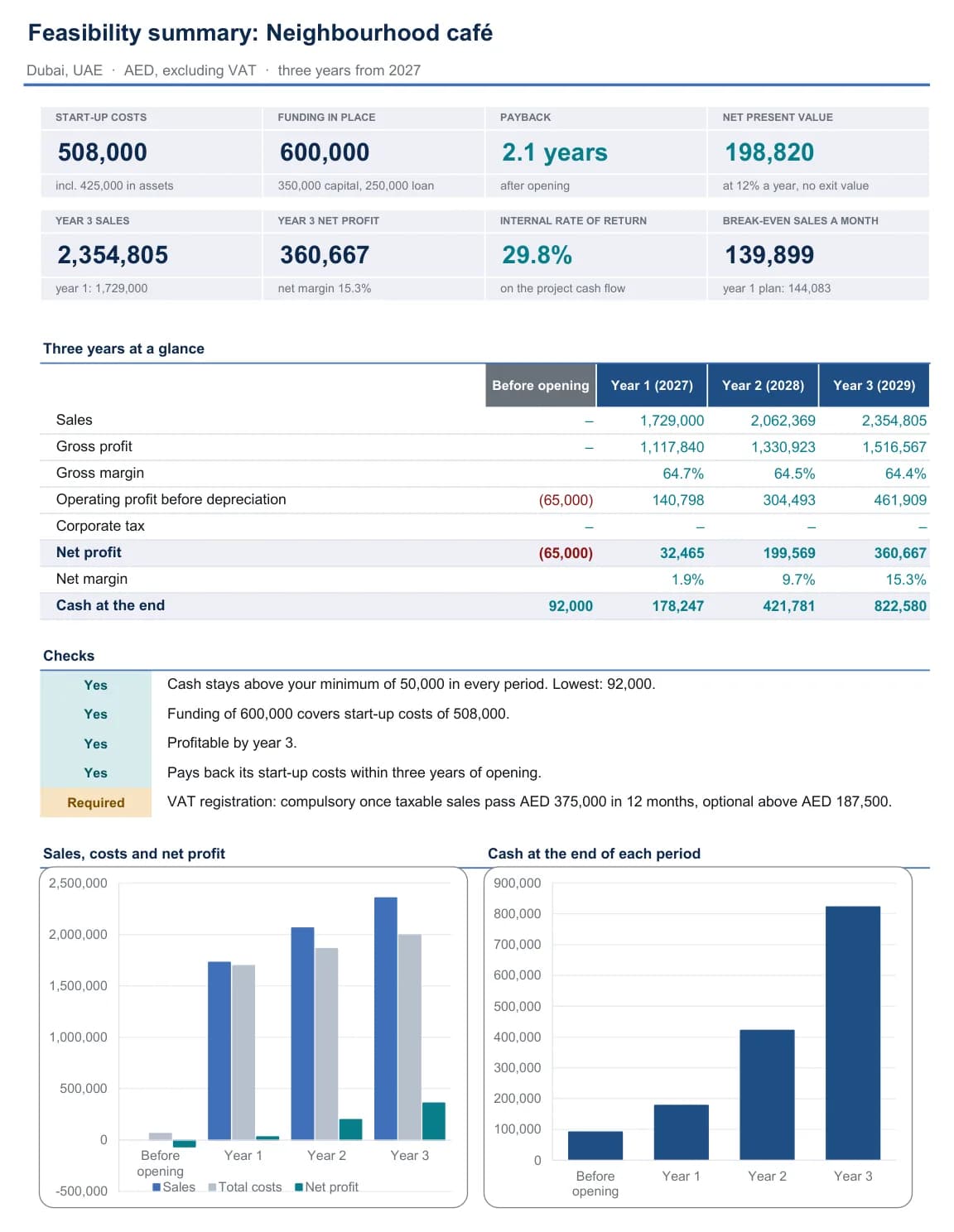 The feasibility summary sheet: start-up costs, payback, net present value and checks