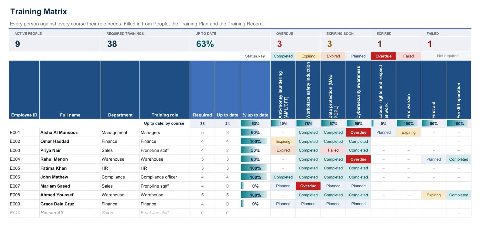 The Training Matrix sheet, filled with example data