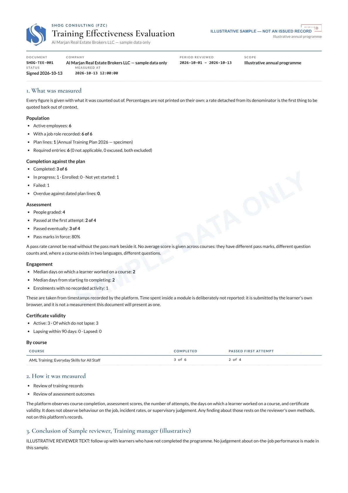 Training Effectiveness Evaluation — Sample data · Not an issued record